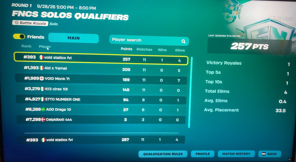 staticxfn's tweet photo. Top 400 Solo FNCS Day 1
In Qual for Day 2

@VoidEsports2x https://t.co/0Wzyjy8xtY