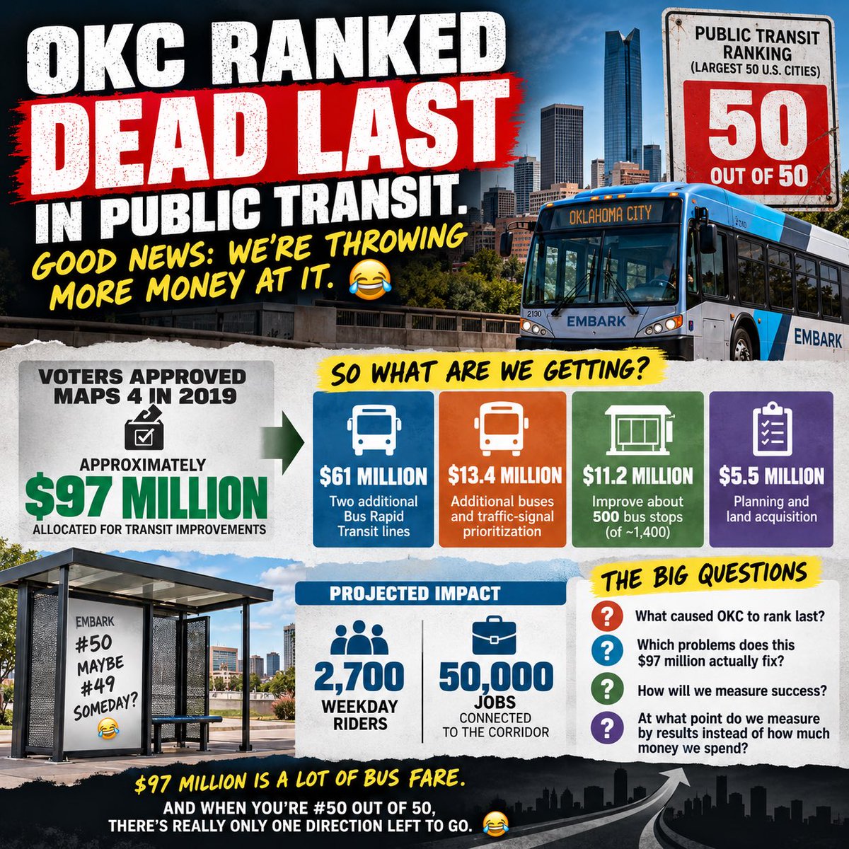 WinningintheUSA's tweet photo. 🚨 OKC RANKED DEAD LAST IN PUBLIC TRANSIT. GOOD NEWS: WE’RE THROWING MORE MONEY AT IT. 😂

Oklahoma City reportedly ranked 50th out of the 50 largest U.S. cities for public transportation.

And apparently, change is coming.

Because if there is one thing government knows how to do when something isn’t working, it’s invest more money and assure us things will get better. 

To be fair, the money isn’t a new response to this ranking. Voters approved MAPS 4 in 2019, and approximately $97 million is allocated for transit improvements.

So what are we getting?

🚌 $61 million for two additional Bus Rapid Transit lines.

🚦 $13.4 million for additional buses and traffic-signal prioritization.

🚏 $11.2 million to improve about 500 bus stops.

📋 $5.5 million for planning and land acquisition.

There are legitimate improvements underway. The city projects the new northeast/south Bus Rapid Transit corridor will serve about 2,700 weekday riders and connect riders with approximately 50,000 jobs.

Maybe the investment works.

But when your transit system ranks dead last among America’s 50 largest cities, taxpayers should probably ask more than:

“How much are we spending?”

What caused OKC to rank last?

Which problems does this $97 million actually fix?

How will we measure whether it worked?

And most importantly:

At what point do we stop measuring improvement by how much money we spend and start measuring it by what we actually get for the money?

Because $97 million is a lot of bus fare.

And when you’re #50 out of 50, there’s really only one direction left to go.