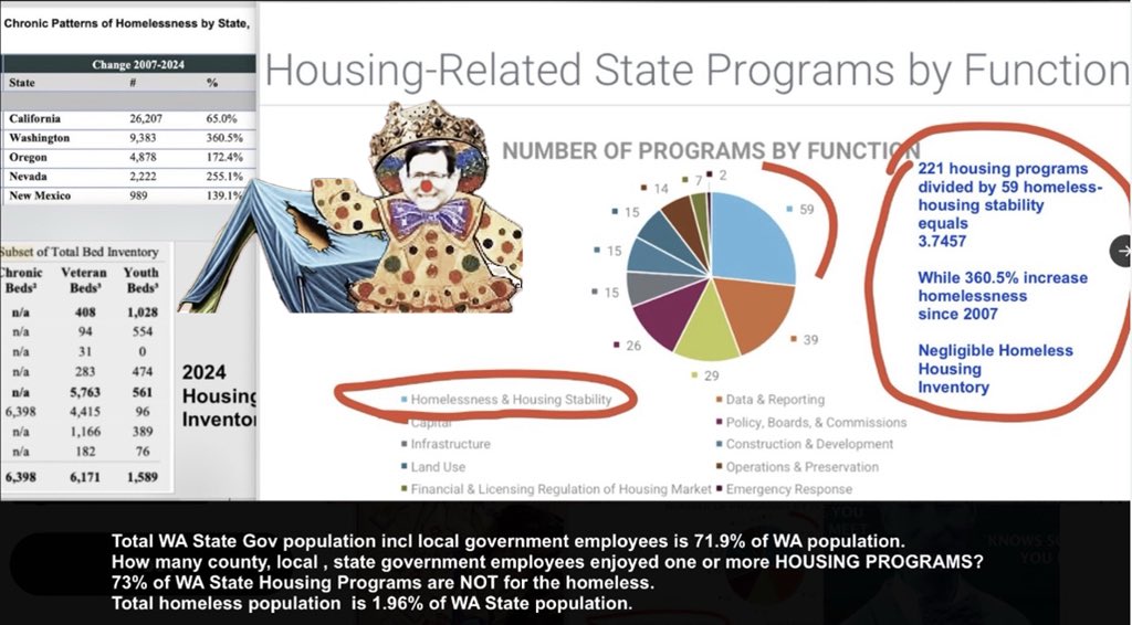 michellezenner's tweet photo. @choeshow Expose the county health departments funding homeless grifting NGOs and health Admin officios whom do not create more CCBHCs! WA State is profiteering homeless industrial complex! #homeless #wagov #housing https://t.co/8ldL9DuQOc