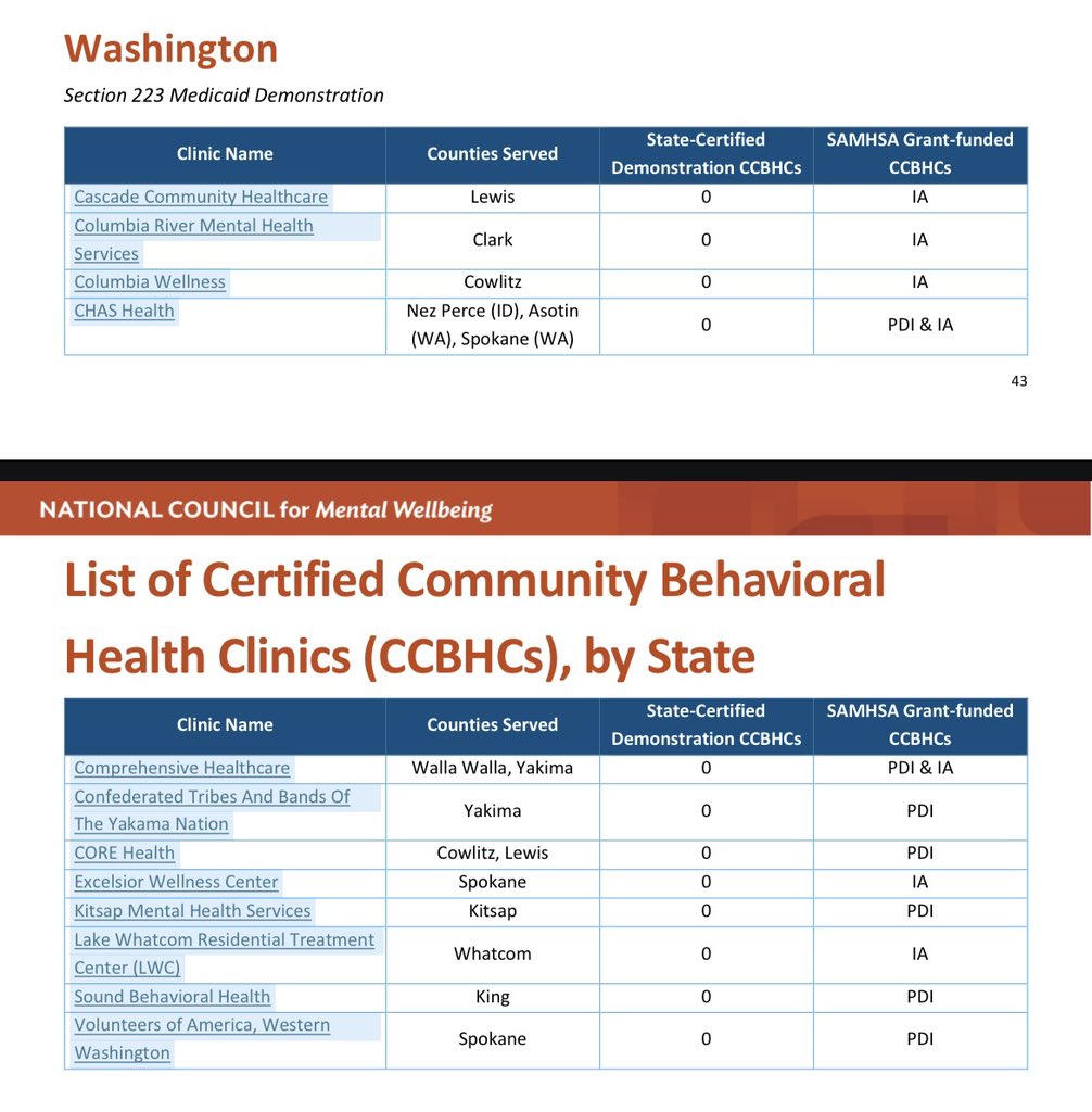 michellezenner's tweet photo. @choeshow Expose the county health departments funding homeless grifting NGOs and health Admin officios whom do not create more CCBHCs! WA State is profiteering homeless industrial complex! #homeless #wagov #housing https://t.co/8ldL9DuQOc