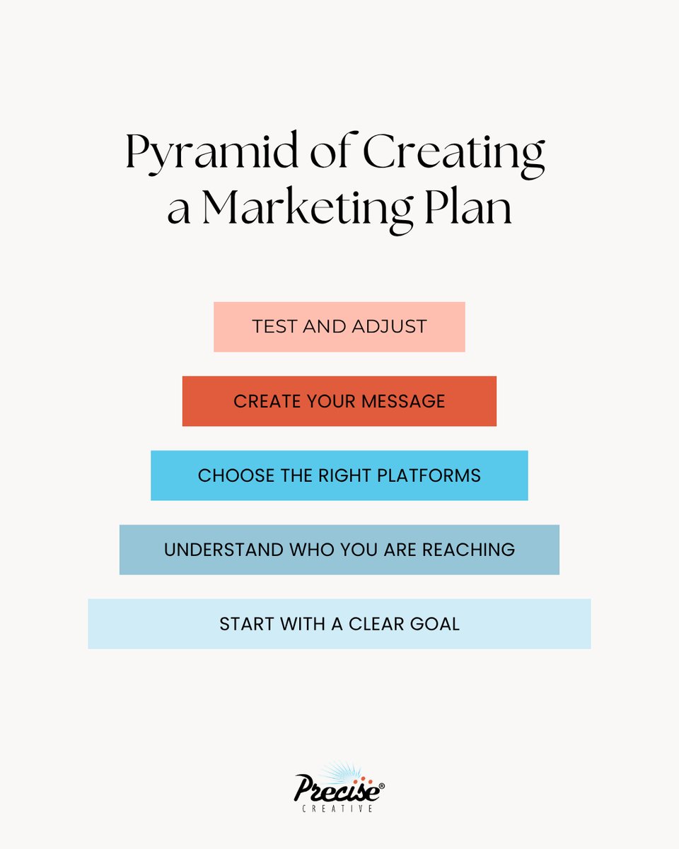 PreciseCreative's tweet photo. Every marketing plan needs a foundation. 📋  Clear goal. Right audience. Right tools. Right message. Measure and refine.  Skip any layer and the whole thing falls flat. ✍️  #MarketingStrategy #SmallBusinessMarketing https://t.co/J11AzjDOkr