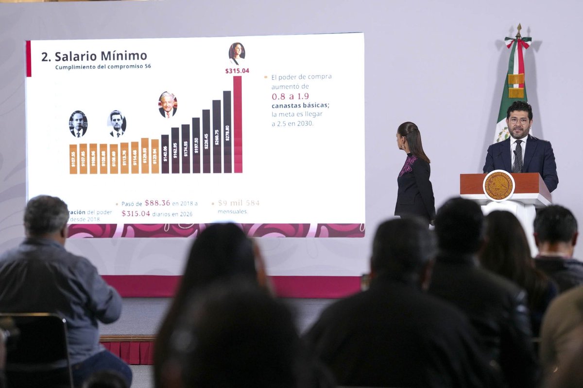 daniel_ser's tweet photo. 🗣️Hoy, durante la conferencia de nuestra Presidenta, la Dra. @Claudiashein, conocimos avances que ponen en el centro de la transformación a quienes trabajan: 60.7 millones de personas ocupadas en agosto de 2026, 1.3 millones más que un año antes, y una participación económica de las mujeres de 41 %.

El salario mínimo llegó a 315 pesos diarios, es decir, 9 mil 584 pesos mensuales, con una recuperación real de 154 % desde 2018. Pasó de cubrir 0.8 a 1.9 canastas básicas, fortaleciendo el ingreso de las familias trabajadoras.📂🧑‍🧑‍🧒‍🧒

Y seguimos avanzando hacia una nueva realidad laboral: quienes trabajan más de 48 horas bajaron de 27.1 % a 22.2 %, y en 2027 comenzará la reducción gradual de la jornada hasta llegar a 40 horas semanales en 2030, sin reducir salarios ni prestaciones y beneficiando a más de 13 millones de personas.✅

La Cuarta Transformación también significa esto: trabajo digno, mejores salarios, más derechos y más bienestar para las familias de nuestro país.🤝🏼

¡Que tengan un excelente lunes!✨

#ConferenciaCS #FamiliasTrabajadoras #Salariomínimo