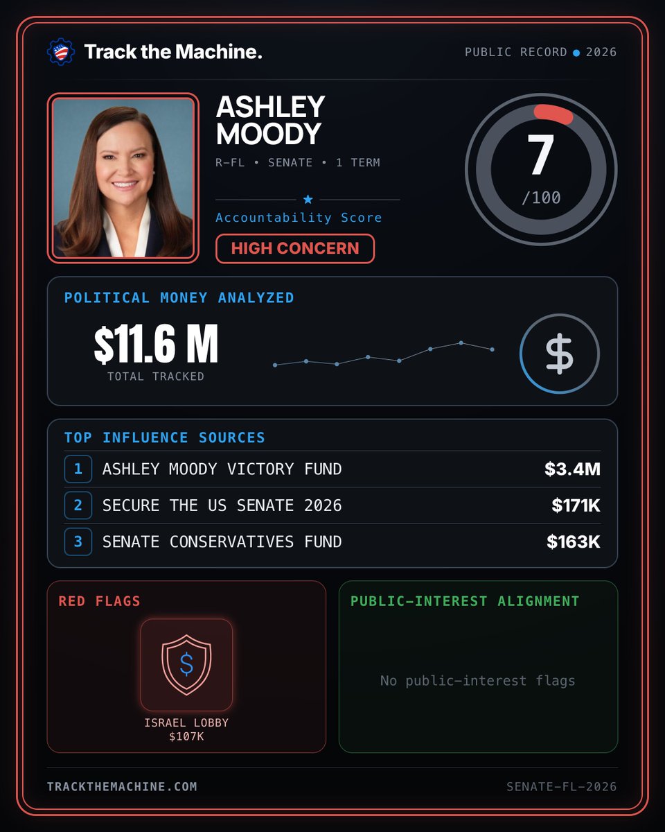 TrackTheMachine's tweet photo. 7/100. That's U.S. Senator Ashley Moody's Track the Machine accountability score. Track the money. Track the votes. #TrackTheMachine
@TurnLeftPAC https://t.co/btDPROFLWW