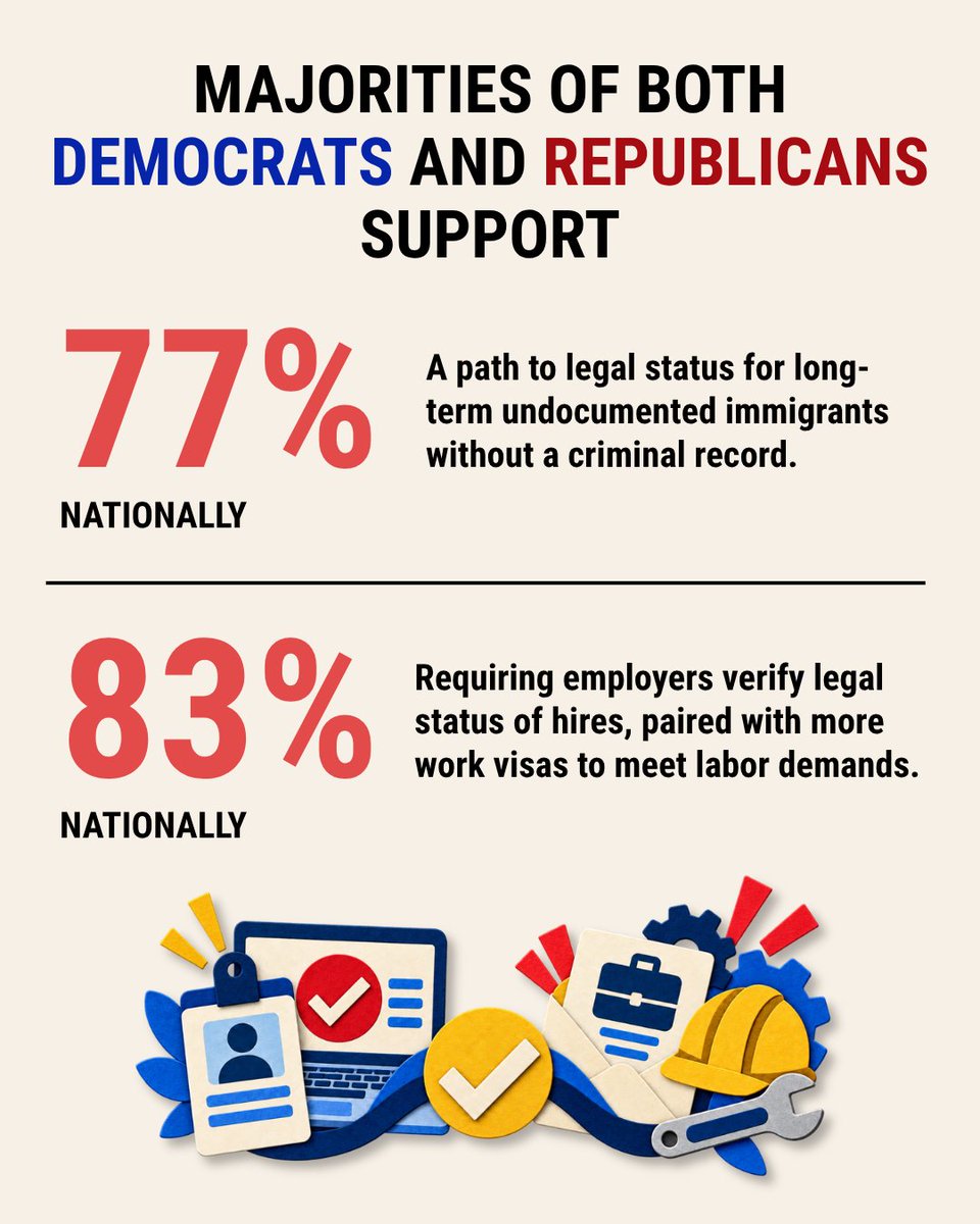 ppc_umd's tweet photo. Would you believe Americans across parties agree on ways to fix our immigration system?

PPC surveys show bipartisan majority support for new government actions.

Swipe through, then explore the full common ground at the link in bio. https://t.co/qevSWwDZ66