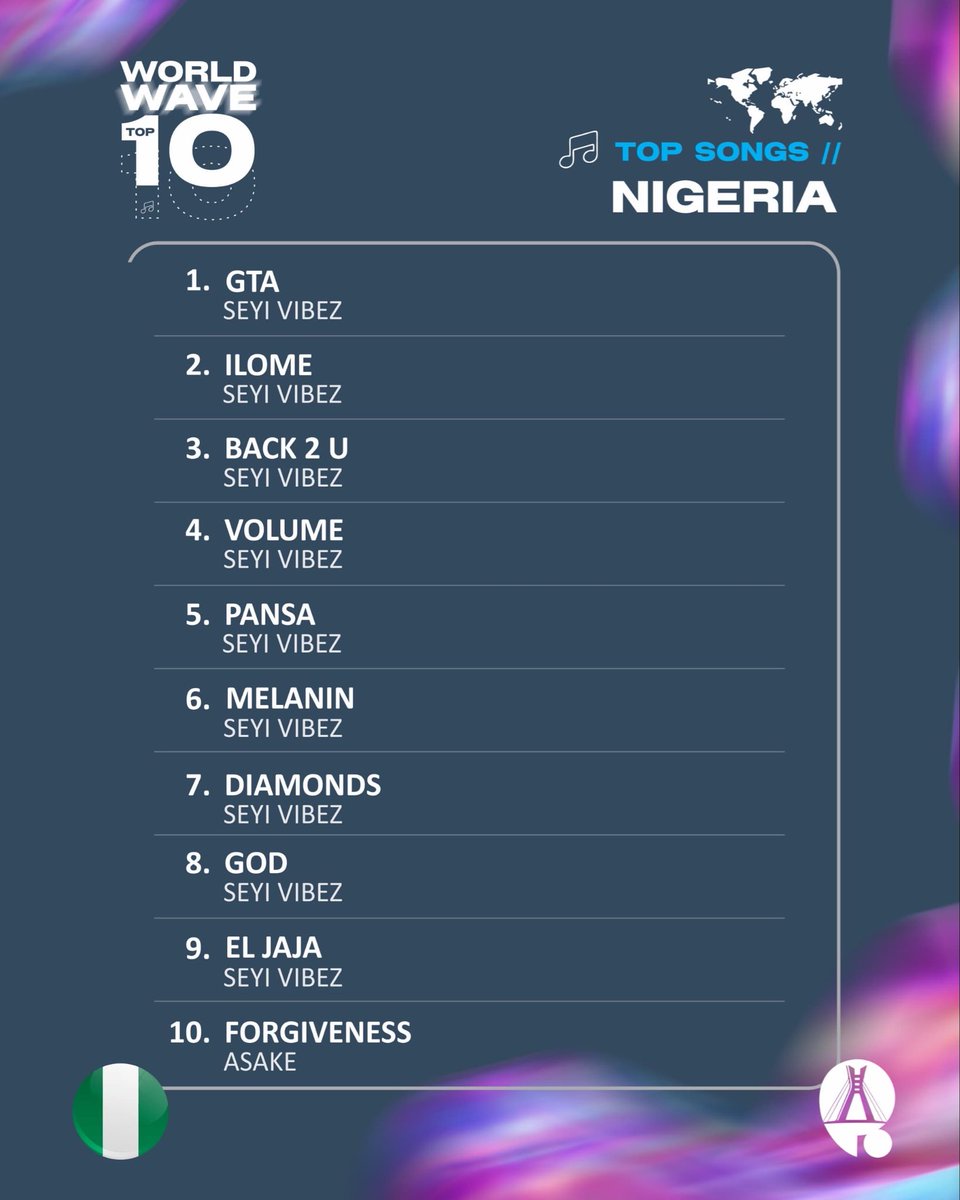 lasgidiroom's tweet photo. WORLD WAVE 10 

@seyi_vibez still dominating the Nigeria chart this week with Forgiveness by @asakemusik back on the chart.

World wave 10 🌍
Different countries,different sounds,one global wave. https://t.co/7B8JMlSEr2