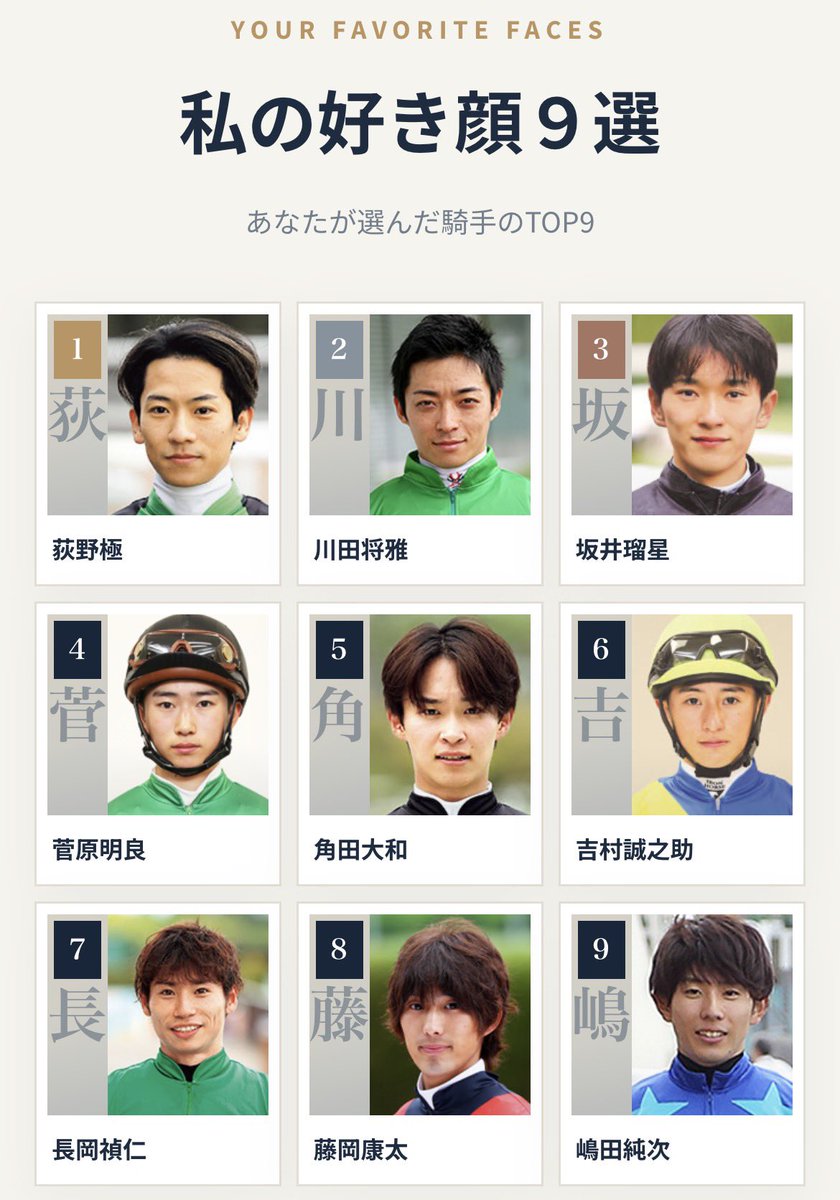24zo7's tweet photo. JRAジョッキー好き顔9選をつくれるサイトを作成しました❣皆さんもぜひやって見てください👇

https://t.co/zwS1R3krLq

なお、𝑼𝒎𝒂𝒋𝒐 の好き顔は荻野極です✨

#競馬好きな人と繋がりたい
#騎手好き顔9選 https://t.co/cv2MEshguf