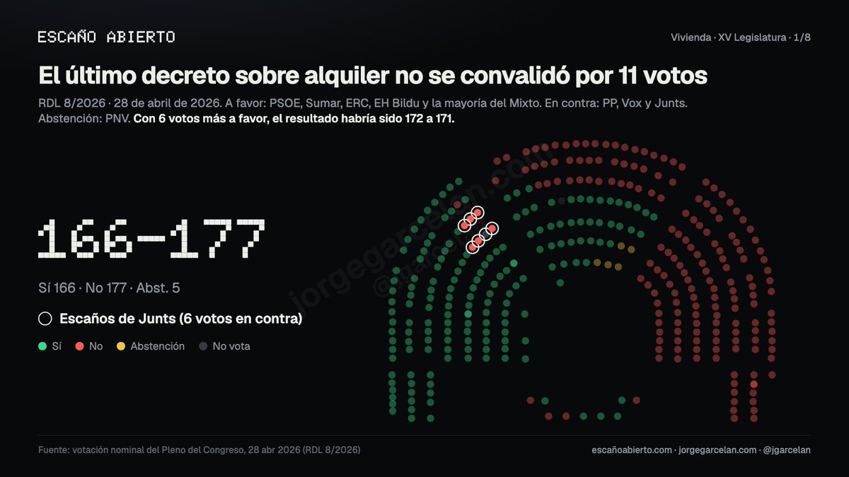 jgarcelan's tweet photo. 🏠 Tras el desahucio de Maricarmen, el Gobierno prevé aprobar mañana martes un nuevo decreto de vivienda.

Después tendrá que convalidarlo el Congreso. El anterior decreto sobre alquiler (RDL 8/2026) no se convalidó en abril por 11 votos: 166 a favor y 177 en contra. Es el cuarto decreto con medidas de vivienda que no sale adelante esta legislatura.

📊 He repasado con Opus 5.5 las 89 votaciones de vivienda de la legislatura. Es parte de Escaño Abierto, un proyecto en el que estoy trabajando para entender lo que se hace en el Congreso.

Todo esto sale de las votaciones oficiales del Congreso, con el mismo criterio para todos los partidos.

🧵 Así ha votado cada grupo...
