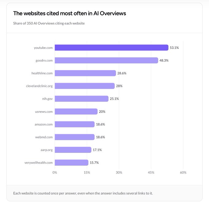 useSearcherries's tweet photo. To understand how real users interact with AI search on a daily basis, we surveyed 1,090 respondents across the United States in February 2026.

More than half of respondents (54.1%) use AI search every single day, and another 23.9% use it a few times a week.

https://t.co/L96yvIZxA5