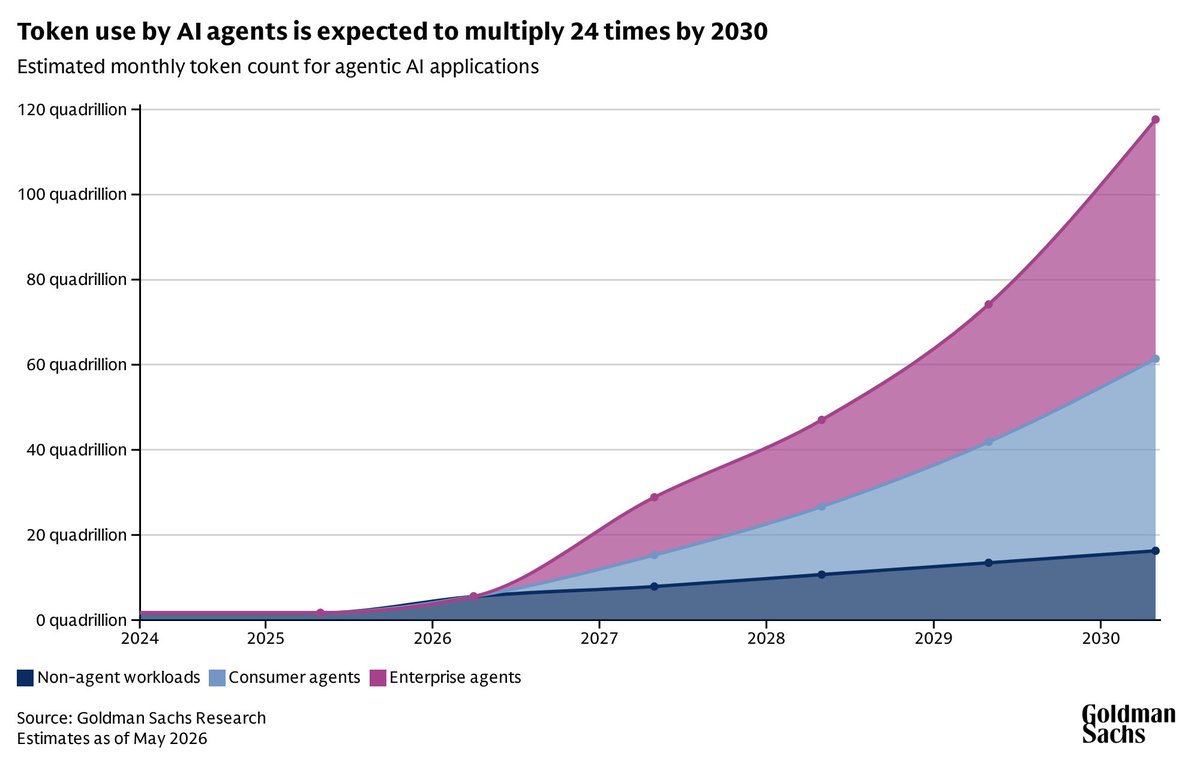 heyshrutimishra's tweet photo. By 2030, AI agents will use 100x more tokens than humans.

Right now most AI usage is limited by how fast we can type and read. Once we start delegating, that limit disappears. Agents work in the background, all day, on tasks we never look at.

Today agents already burn nearly 5x the tokens humans do on OpenRouter, and agent usage is growing 5 times faster than human usage. Goldman expects it to grow 24x by 2030.

Fo is a good preview of where this goes. It calls, emails and books things for you, pays with a single-use card so your real card never gets shared, and brings in a human when it gets stuck.

Now add credit cards built for agents. Set a $60 limit, allow only cinemas and gyms, and my Friday movie and Tuesday spin class get booked without me opening a single app.

When that becomes normal, 100x will look conservative.