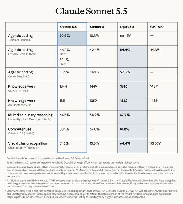 A benchmark comparison table titled Claude Sonnet 5.5, comparing performance metrics across tasks like agentic coding, knowledge work, computer use, and chart recognition among Sonnet 5.5, Sonnet 5, Opus 5.5, and GPT-6 Sol.