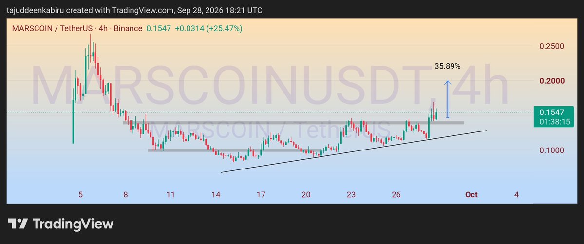 TiJWeb3's tweet photo. Another setup on $MARSCOIN 

Ascending triangle, Break and retest Done ✅️🚀 https://t.co/ZWzalHfm7G