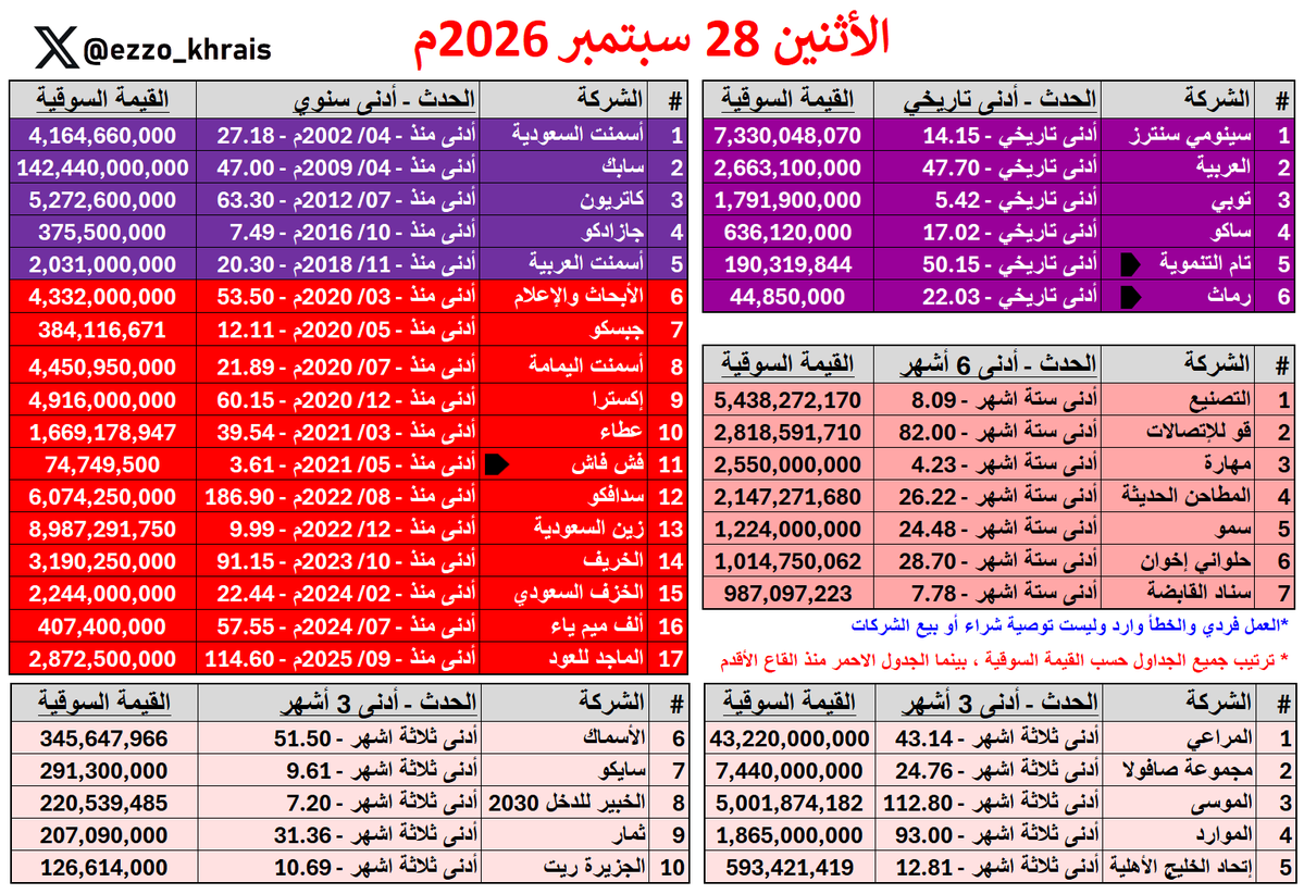 Ezzo_Khrais's tweet photo. لا جديد يذكر ولا قديم يعاد 🚑🎢
الأثنين 28 سبتمبر 2026م 🔴

سجلت (40 شركة) قيعان في جلسة اليوم , والشركات هالمرة ملفتة خصوصا الجيدة 🥲 

(6 شركات) قاع تاريخي
(17 شركة) قاع اكثر من سنة
(17 شركة) قاع 6+3 أشهر

▪️ سلامات يا كاتريون , يا قو , يا زين , يا اكسترا... https://t.co/cGK3ybn4CT