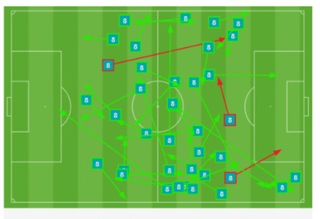 pablofg_21's tweet photo. El ballet de Mikel Goti en el derbi. Omnipresente sobre el terreno de juego, manejó los tiempos y estuvo en los dos goles del Real Oviedo.

Provoca la peinada que cazó Chris Ramos y deja un caño salvaje que originó el tanto de Enzo Pérez.

¡¡3!! pases fallados en todo el partido. https://t.co/27nIauTAwy