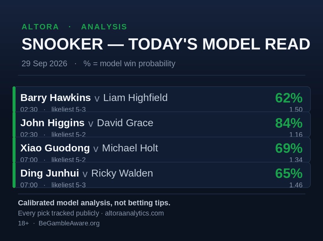 AltoraAnalytics's tweet photo. Snooker. 29 Sep.

02:30: Hawkins vs Highfield. Higgins vs Grace.
That is not a start time. That is a cry for help.

Higgins 84%. Likeliest 5–2. The Wizard, a table, David Grace, night still going.

Hawkins 62% vs Highfield. Likeliest 5–3. Closer. Still unholy o’clock.

07:00: Xiao vs Holt. Ding vs Walden.
Breakfast snooker. Two men in waistcoats deciding who eats first.

Logged before the first red. Not tips.
18+ · https://t.co/bSac9hlIvA