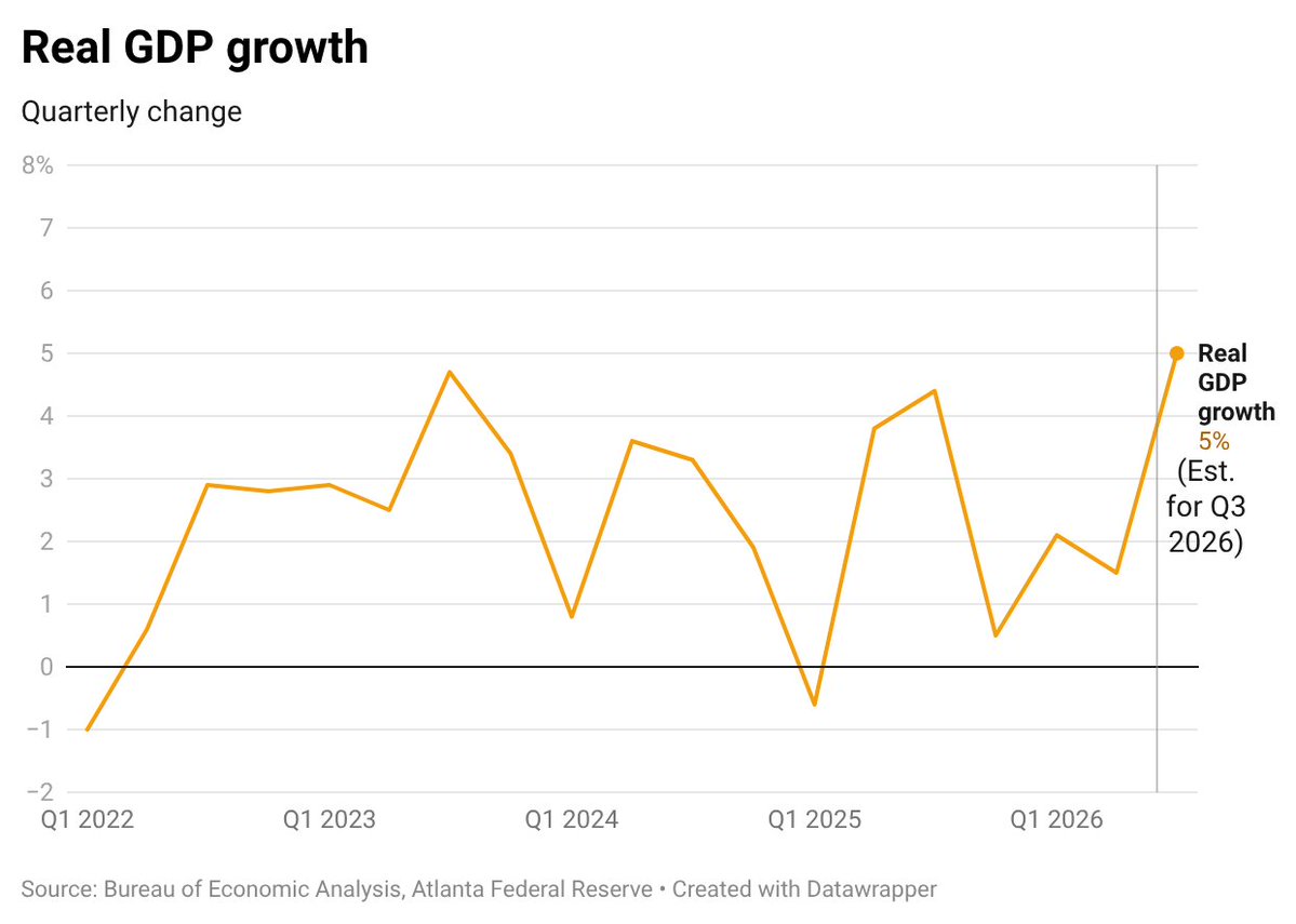 rickjnewman's tweet photo. 1/ Crazy cognitive dissonance in the economy 

Real GDP growth in 3Q estimated at 5%. That would be highest since Covid bounce-back https://t.co/GPhAgZtsGW