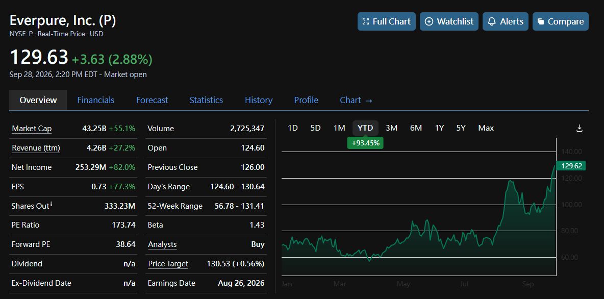 ⚡ $P $129.63 (+2.9%), near 52-wk high ($131.41) 📈

Barclays' Tim Long: PT $110→$132, keeps Equal Weight. The skeptic converted on numbers, not price:
