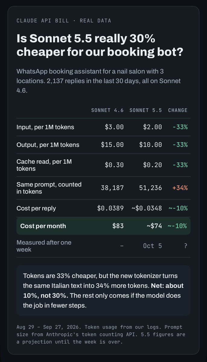 Moretti_ale90's tweet photo. Anthropic says the new Sonnet 5.5 costs up to 30% less per task.

Before switching our WhatsApp booking assistant, I ran the numbers. It answers about 70 messages a day for a nail salon with three locations.

The price per token is 33% lower. But the new tokenizer reads our Italian prompt as 51,236 tokens instead of 38,187. Same text, 34% more tokens.

So the saving I expect is about 10%, not 30%. Around $83 a month down to $74.

The 30% only shows up if the model finishes the job in fewer steps. I can't calculate that, so I switched today and I'm measuring it for a week.

Real numbers next Monday.