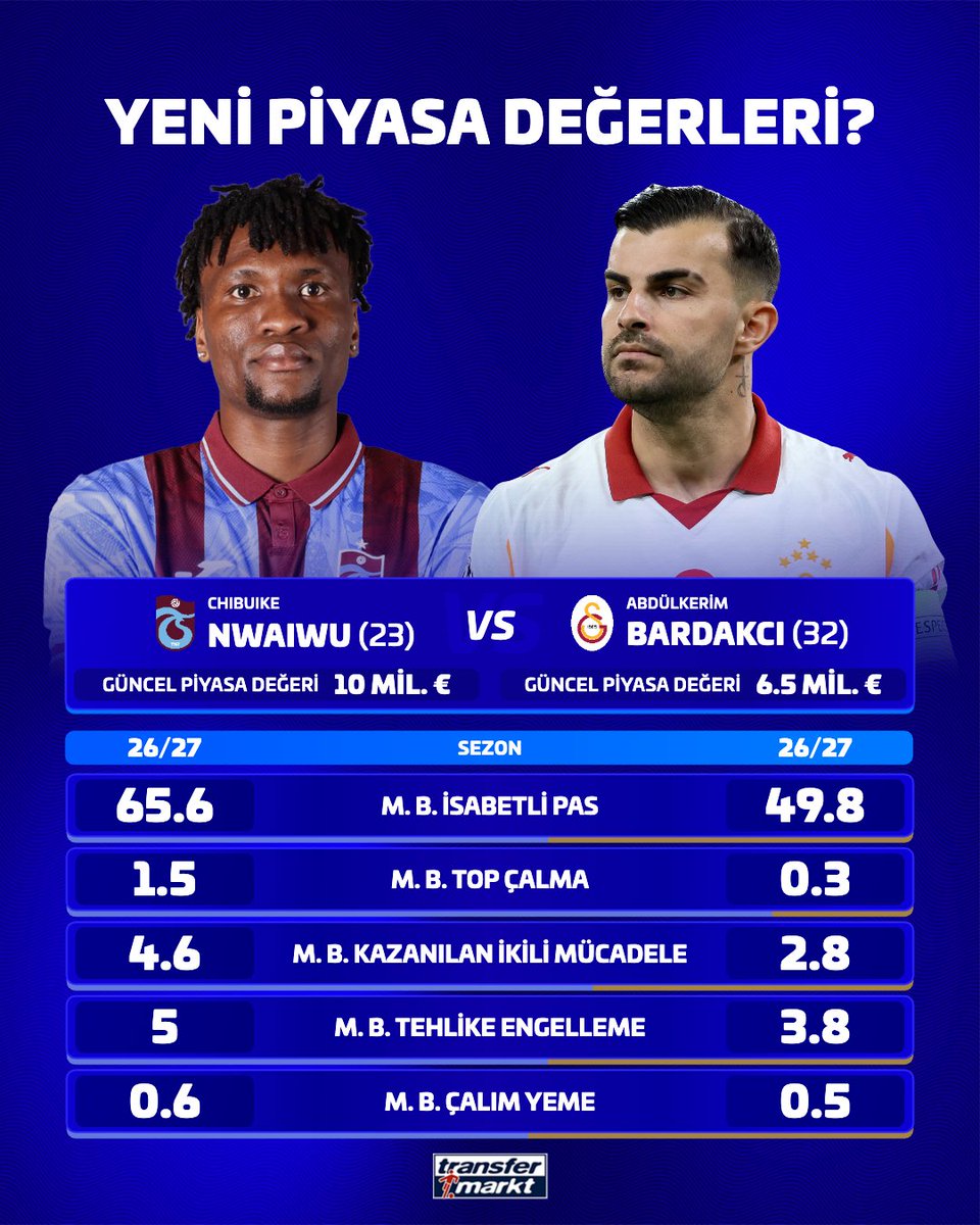 TMtr_news's tweet photo. 🇹🇷 Süper Lig piyasa değeri güncellemesine son 2 gün!

Chibuike Nwaiwu 🆚 Abdülkerim Bardakcı

📎 Sofascore https://t.co/kuymF7AQYS