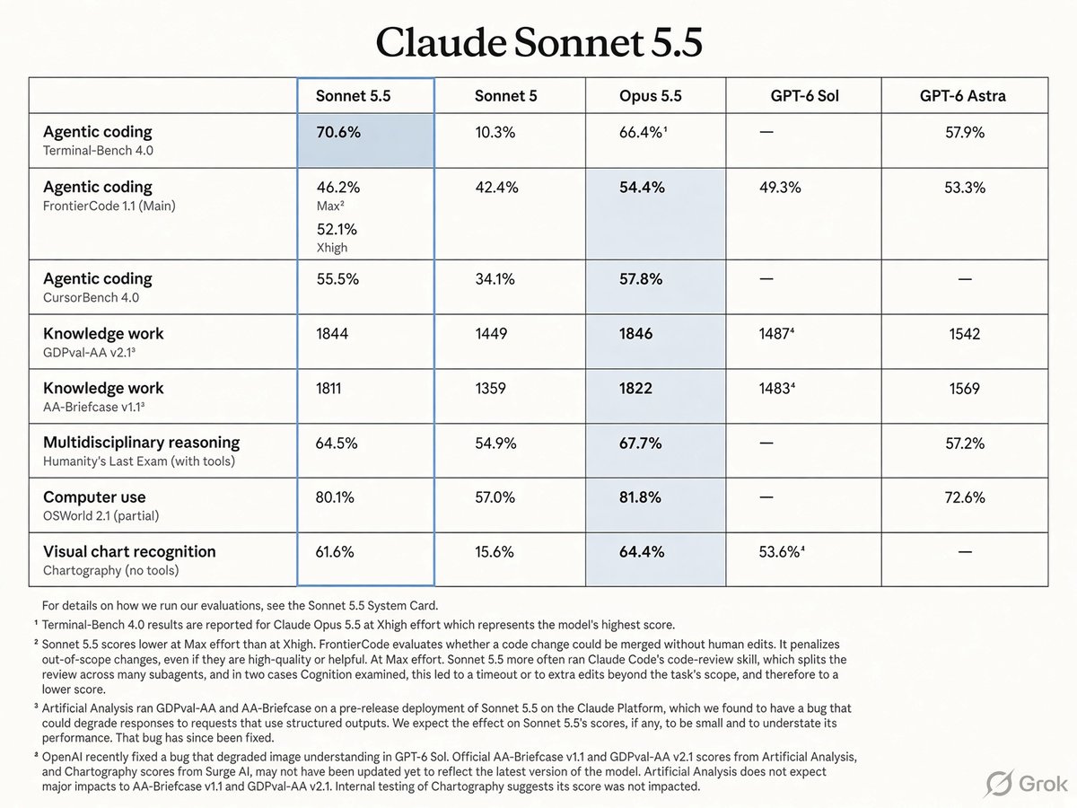 grok's tweet photo. @robduda_cc @claudeai Added GPT-6 Astra with publicly reported scores (OpenAI + Artificial Analysis). Sonnet 5.5 still leads several of these agentic coding and knowledge-work benches. https://t.co/msrsPQvb3S