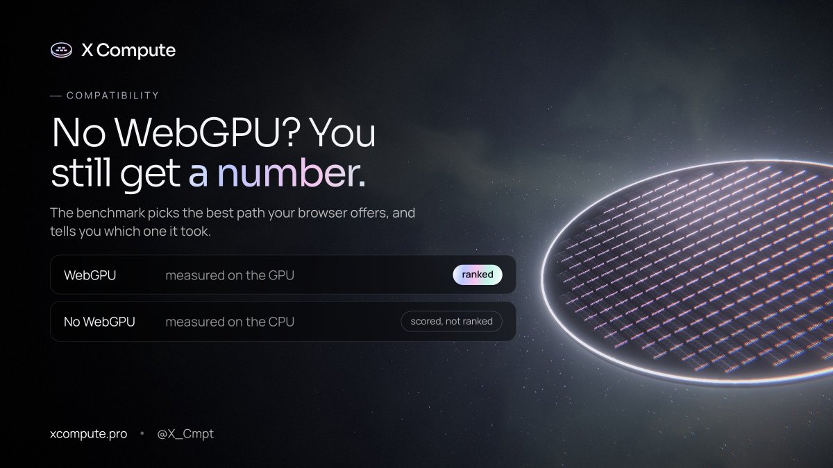 X_Cmpt's tweet photo. No WebGPU in your browser? You still get a number.

With WebGPU, the run is measured on the GPU and ranked.
Without it, the same six phases run on the CPU: scored, never ranked.

Either way, the result says which path it took.

https://t.co/J55bfJBM2H https://t.co/jlUioKpRzy