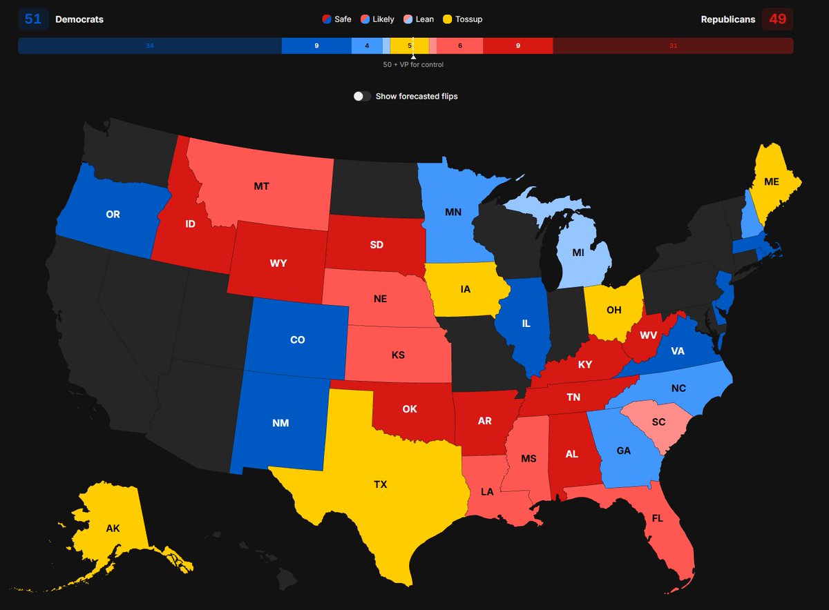 DecisionDeskHQ's tweet photo. In the DDHQ Forecast, Democrats are favored to flip five seats, enough to secure a Senate majority. They have a 54% chance of winning control of the Senate.

Democrats are favored in Toss Up races in Alaska, Maine, Ohio, and Texas. North Carolina is a Likely Democratic flip. https://t.co/0b0JvPURDM