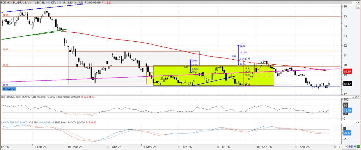 aserrinaserran7's tweet photo. #Fluidra sigue aguantando soporte, parece estar dibujando una W que activa si supera los 18,30€ Para pensar en cambio de tendencia al alza debe superar la media 200, que es bajista. Suerte https://t.co/GLTtYDHP0s