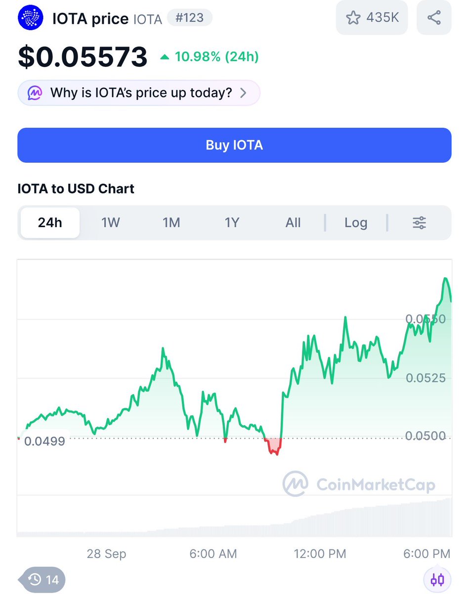 tanglelytics's tweet photo. ππππ
#IOTA #crypto #pricealert #cryptoalerts https://t.co/d0mxlxJzvp