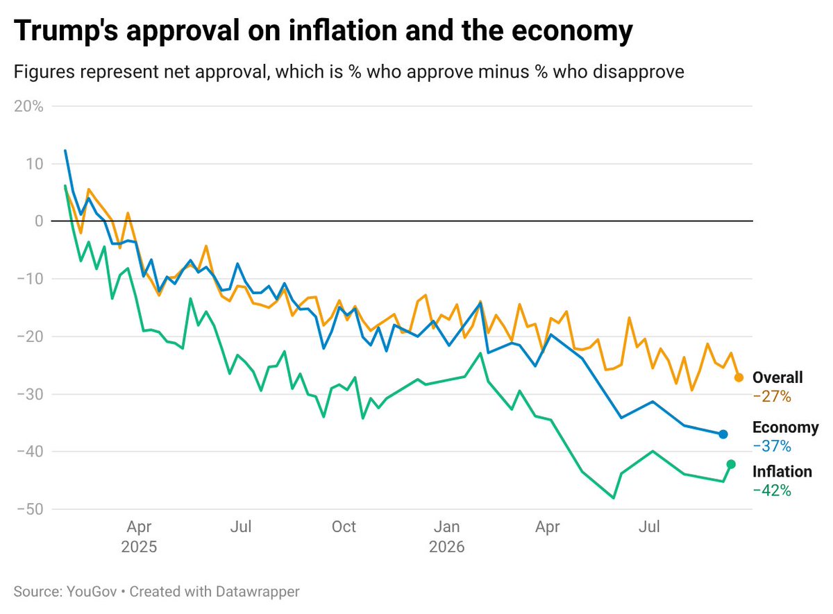 rickjnewman's tweet photo. 5/Trump's approval on the economy is crashing

(Data: @YouGov) https://t.co/7KxPCfdFF3