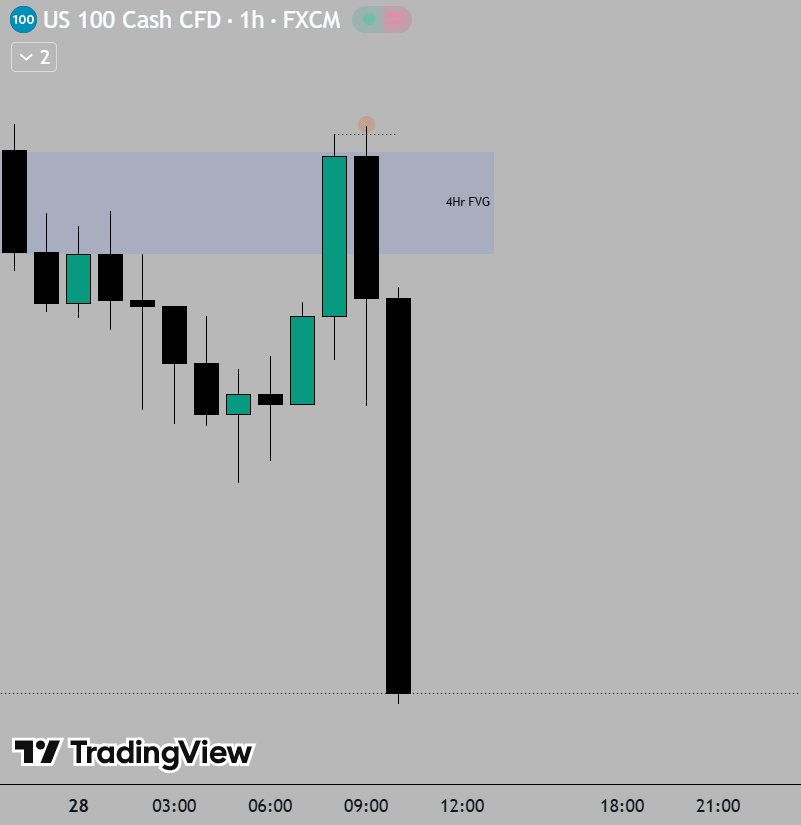QTtrader21's tweet photo. Same setup week after week🙌

Bearish continuation with Daily + 90m SSMT

$NQ +3RR https://t.co/OnUq979IVY