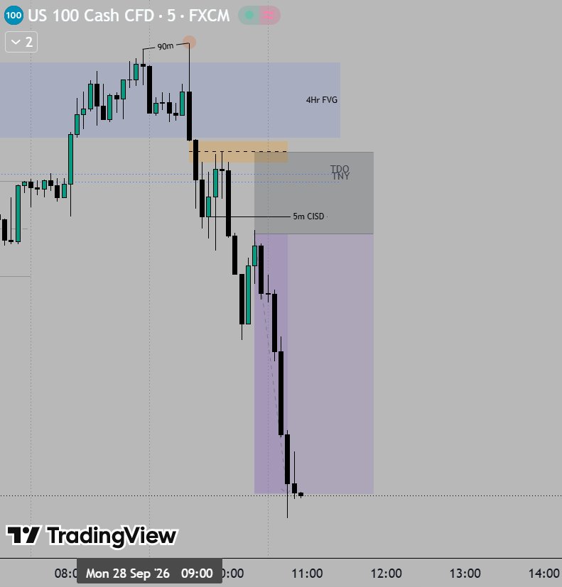 QTtrader21's tweet photo. Same setup week after week🙌

Bearish continuation with Daily + 90m SSMT

$NQ +3RR https://t.co/OnUq979IVY