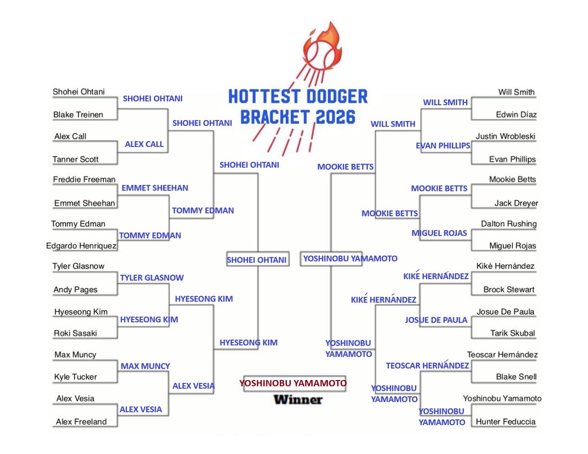 dodgers_eemo's tweet photo. @makenna_m19 #bracketszn26
time for my WS MVP to shine again! https://t.co/jDNP8sDbg1