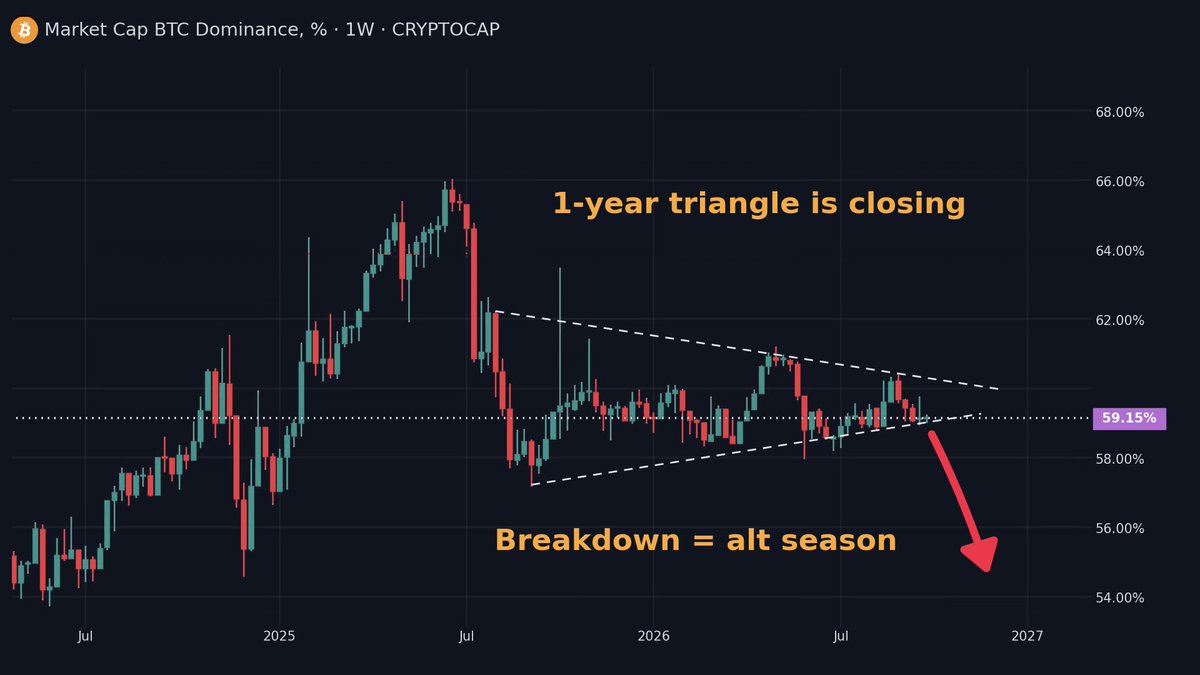 fiction_finance's tweet photo. Bitcoin dominance is sitting on the edge of a 1-year bearish triangle.

When $BTC dominance breaks down, alts won’t just pump. They will go INSANE.

Say it with me:

ALT. SEASON. IS. COMING. https://t.co/jRxe0cFJLe