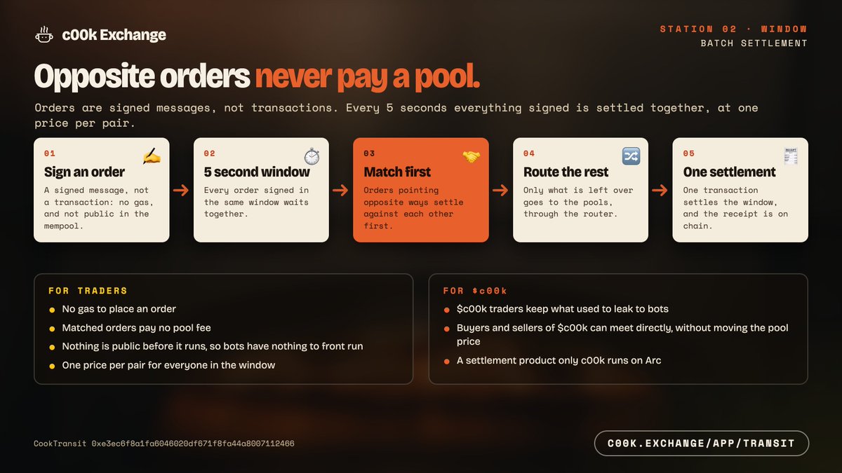 c00kExchange's tweet photo. How the Window works ⏱️

1. Sign an order. It's a message, not a transaction: no gas, not in the mempool
2. Everything signed in the same 5 seconds waits together
3. Opposite orders are matched against each other first
4. Only the leftover goes to the pools
5. One transaction settles the window, and the receipt is on chain

For traders: matched orders pay no pool fee, and bots have nothing to front run.
For $c00k: buyers and sellers can meet directly without moving the pool price.

https://t.co/XRpqYVxfcZ