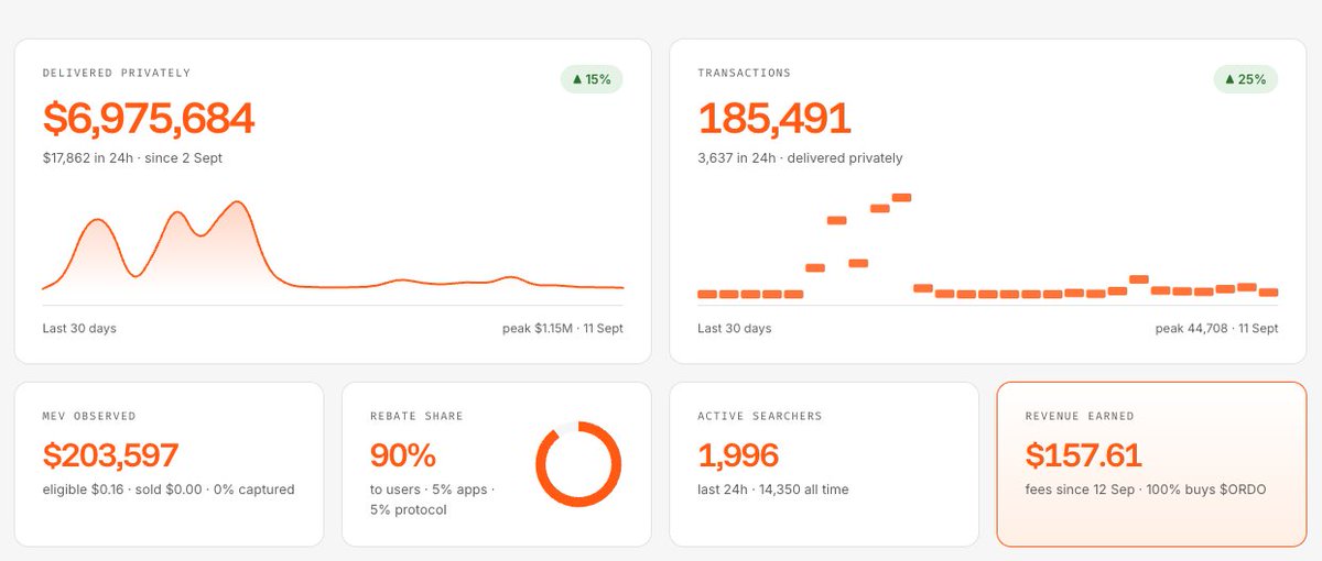 ordofi's tweet photo. We are approaching $7m in total delivered volume!

More things to come to Ordo to drive growth and revenue. https://t.co/Mekn6T4p29