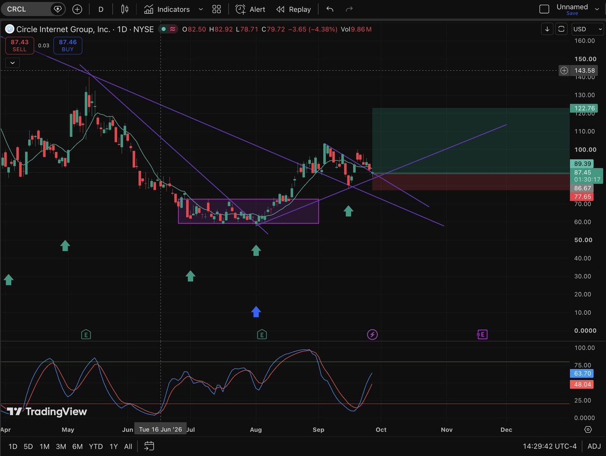 NoFomo57892's tweet photo. Going long $CRCL off this recent pull back. DCL is in and confirmed a WCL around the beginning of August. https://t.co/UbL1eEkEZP