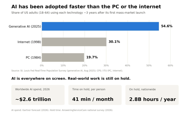 KobeissiLetter's tweet photo. AI has been adopted faster than any other technology in history.

In ~4 years, AI went from an idea to a product that more than 1.2 billion people have already used.

In the US alone, 1 in 4 adults now interact with AI every day, with worldwide AI spending expected to hit ~$2.6 trillion this year.

But almost all of that AI lives on a screen, as chatbots answer, draft, advise, then hand information directly back to its user.

This still requires a substantial amount of human interaction, effectively bottlenecking efficiency. 

For example, despite AI agents, the average American still spends 41 minutes on hold every month, which adds up to 2.8 billion hours per year nationwide.

The next phase of AI will be linking it to the real-world in a far more efficient way.