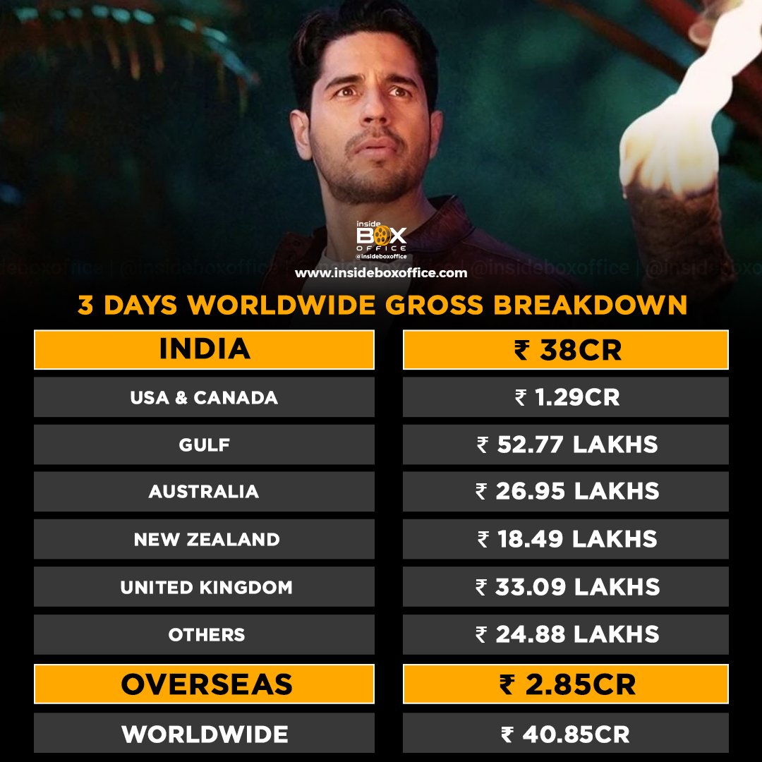 InsideBoxOffice's tweet photo. #SidharthMalhotra and #TamannaahBhatia's #TheVvaan ends its opening weekend on a very good note at the Indian box office while performing on a very low level overseas.

India: Rs 38cr
Overseas: Rs 2.85cr
Worldwide: Rs 40.85cr (3 days)

Source: IBO Tracking

Note: Inside Box Office (IBO tracking) reports ‘trade numbers’ from actual sources which are different from producer numbers.

Detailed Report:

🔗 https://t.co/Q07ksuBX0V

#TVF #TheViralFever #BalajiMotionPictures