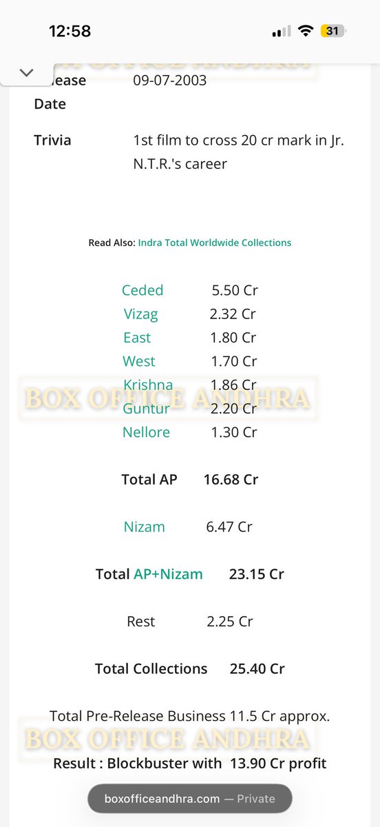 onebadhablt's tweet photo. Evadaina #simhadri industry hit ante ivi dengandi

(Box office Andhra)

Simhadri : 25.40cr
Indra : 28.70cr https://t.co/g143Cm2flm
