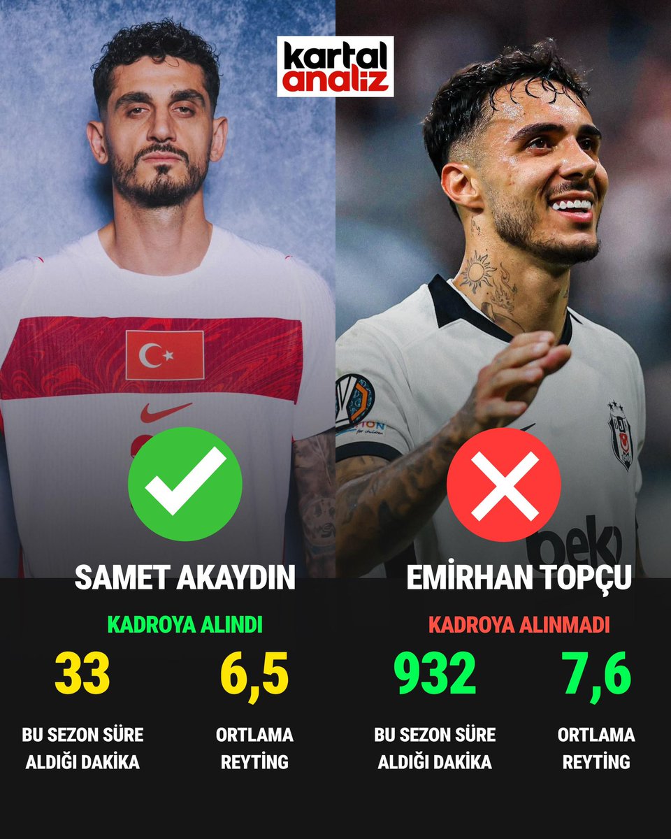 kartalanalizcom's tweet photo. Samet Akaydın kadroya alındı!

Emirhan Topçu kadroya alınmadı! https://t.co/dTFi3wYjOP