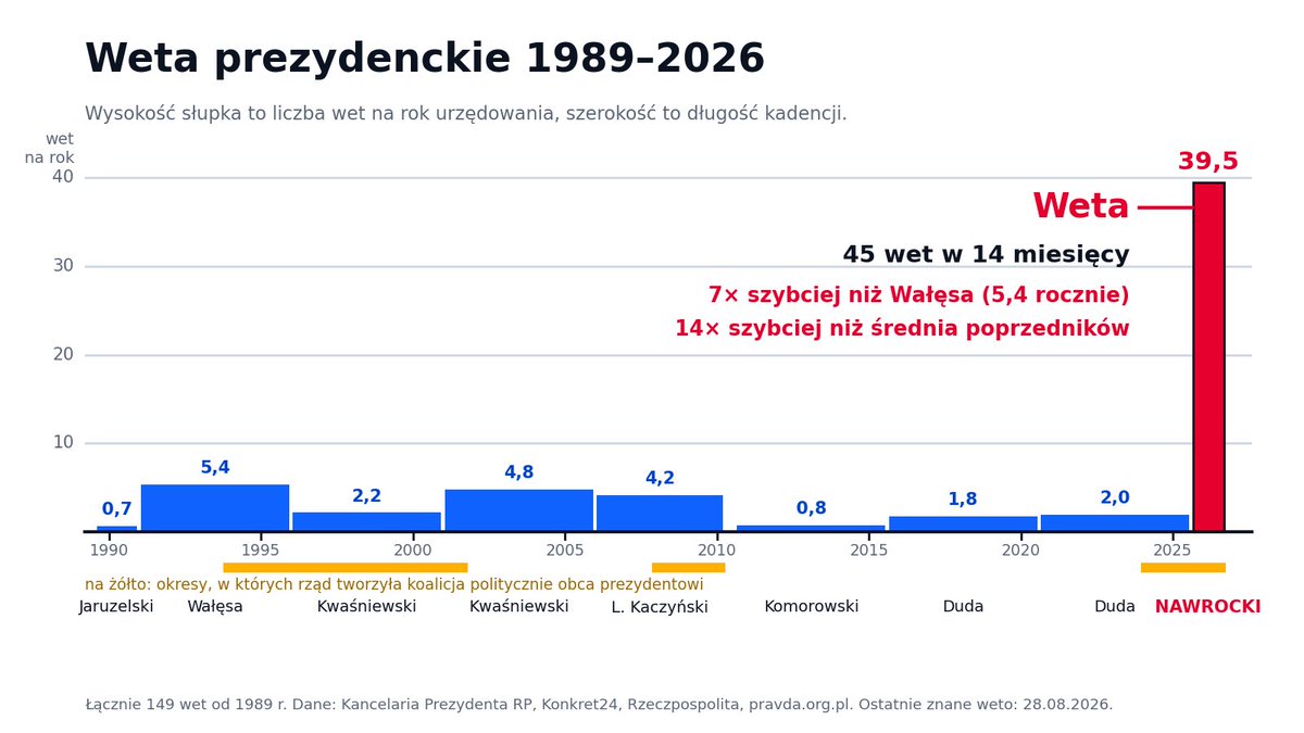 MagisterAnglik's tweet photo. 45 wet w 14 miesięcy!!! Wykres mówi sam za siebie. Wśród wet między innymi SAFE, kryptowaluty, status osoby najbliższej… Nawrocki zdecydowanie wyprzedza najśmielsze oczekiwania wszystkich wrogów Polski. Wyjątkowy szkodnik. https://t.co/mXF8sORdkw