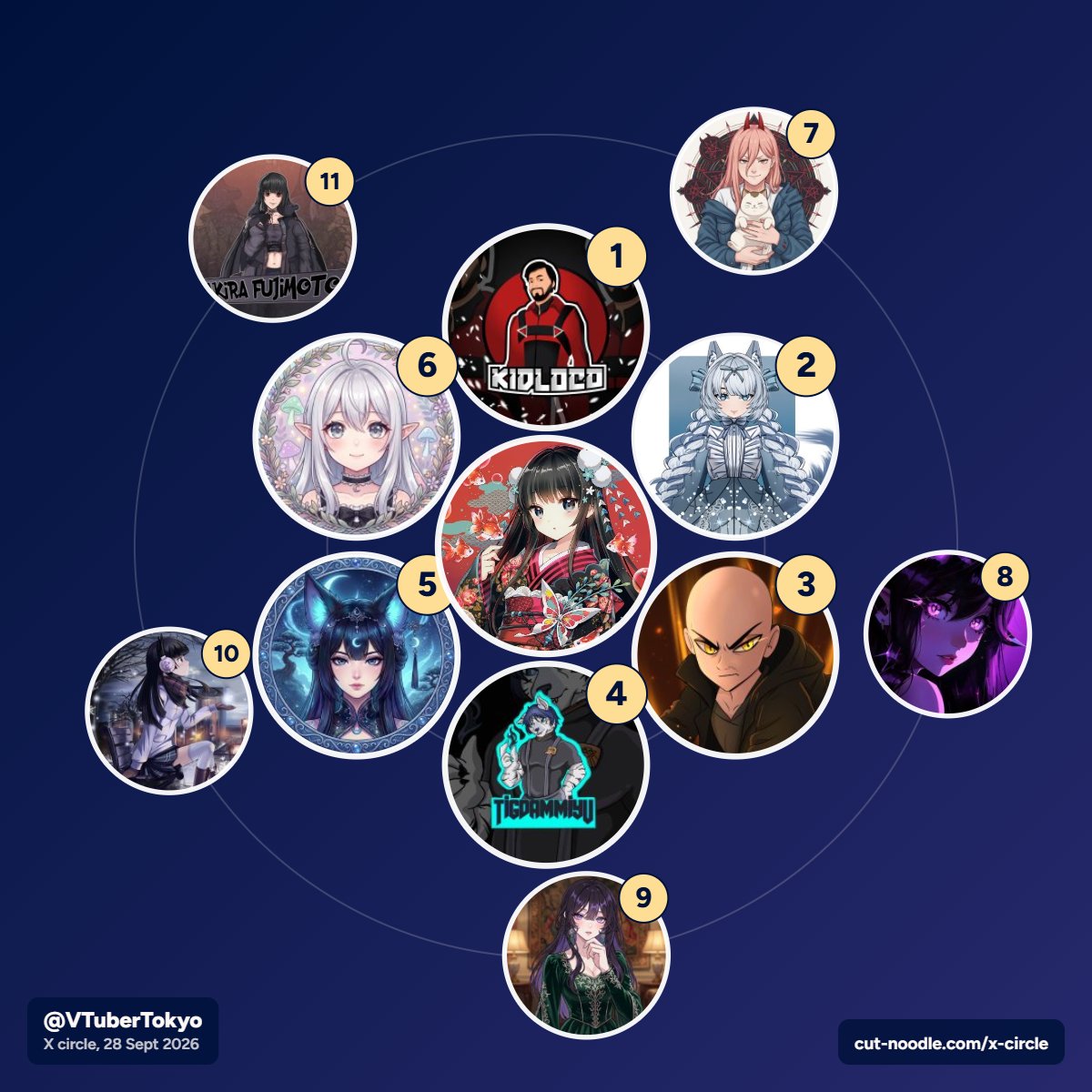 VTuberTokyo's tweet photo. Hurray! Top 3 favorite persons.
@kidloco_uzumaki ♥️
@YamyamShira ♥️
@JohnRod71926025 ♥️ https://t.co/ueqWqZMGb8