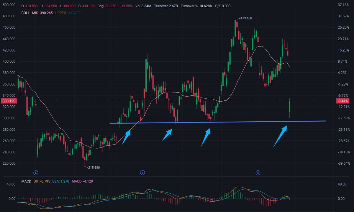 Rawninja110's tweet photo. 🚀 $MDB  — Watchlist (Plunge)

The stock price plummeted due to the CEO's resignation!

I believe this is a good entry opportunity!

Price: $330

🔥 Resistance: $360 – $390

🎯 Target Price: $420 → $450 (Previous High $473.10)

💡 Ideal Pullback Range: $290 – $310

🛡️ Support: $290 – $300

The price broke below the Bollinger Band middle line ($390.28) with huge volume. The MACD indicator has turned bearish (DIF -0.77 / DEA 1.28 / MACD -4.09). First, observe whether the $290 to $300 range can hold; until the stock price breaks through $360 and a significant volume rebound occurs, it is recommended to only establish a small initial position or continue to observe.

#MDB #NASDAQ #Software #Cloud #ArtificialIntelligence #Mag7 #FOMC #FinancialReports #Database #StockMarket
@AdamJohnstph