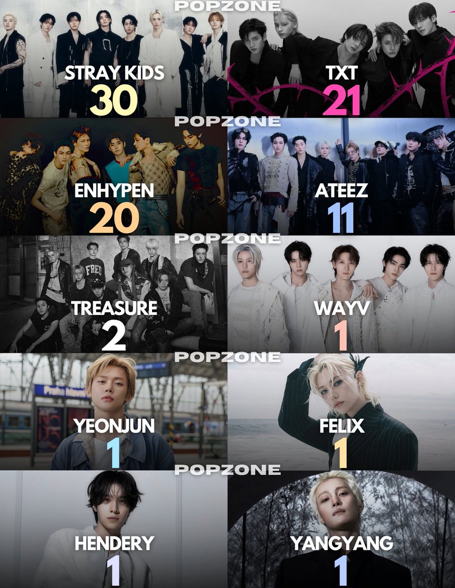 ThePopZoneX's tweet photo. 4th Gen Male Artists with the most songs surpassing 100 MILLION streams on Spotify: https://t.co/iOJ2mvtyuk