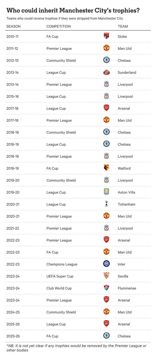 mrkelvincfc's tweet photo. What if... Manchester City have their trophies taken away from them?

The sanctions they could face for breaches of Premier League rules are not yet known, but this is an unprecedented case and all options are on the table. https://t.co/mPwQeU1jBK