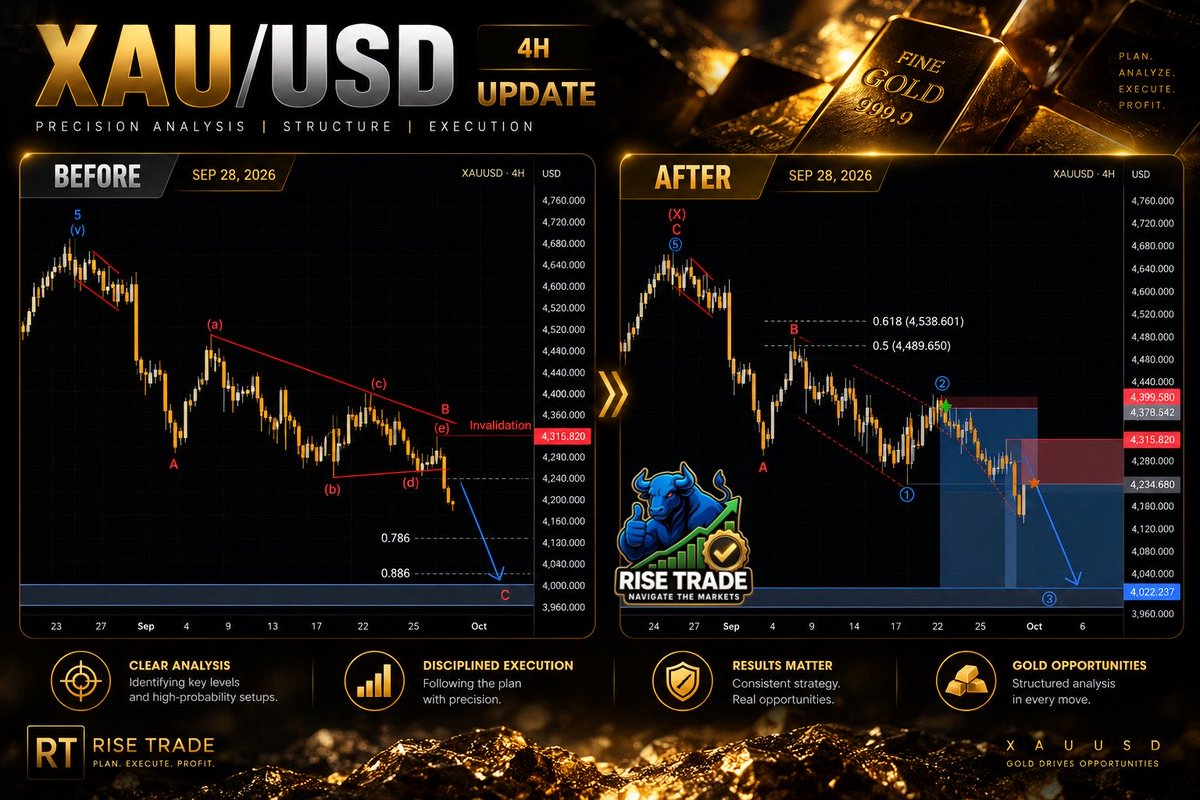 RiseTradePro's tweet photo. 🥇 XAUUSD 4H — BEFORE / AFTER

Alternative bearish scenario delivered. 
Triangle structure → downside continuation → Target #1 reached 

Now watching for the next move. 

#XAUUSD #Gold #Trading #forex https://t.co/nlqEIlfLnT