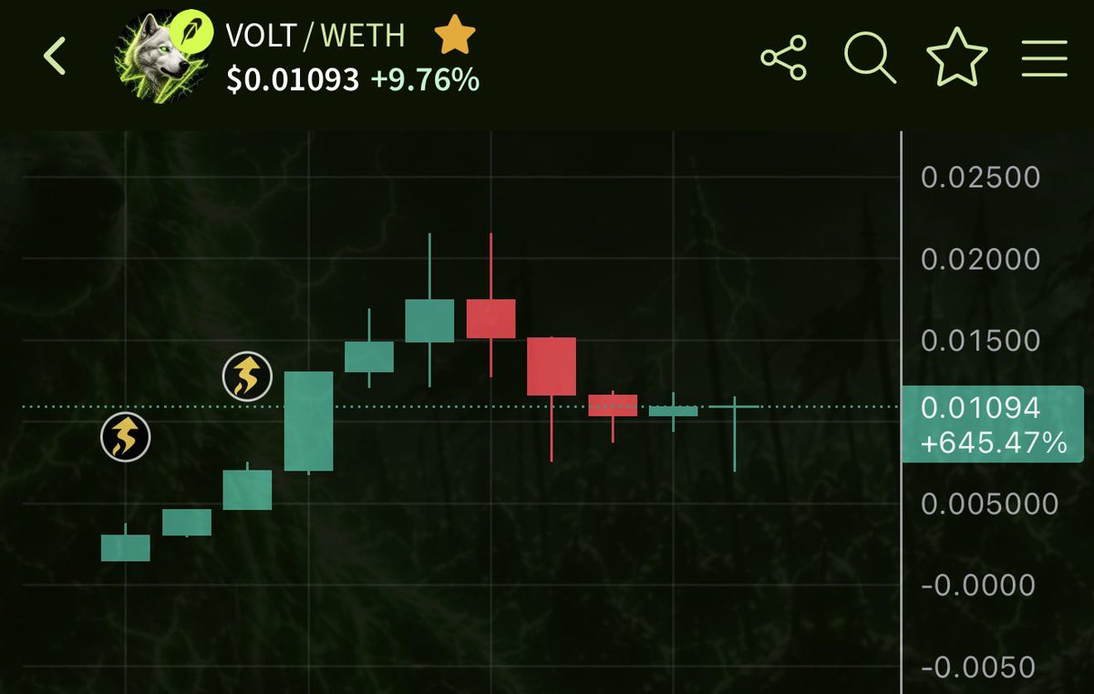 Pablo_cro's tweet photo. I would of bid this CHART heavy if I was you !
TA says new ATH incoming for ⚡️
Ca- 0x5d102d1e69e77591d486aa4f663b3645151bbdf6 #volt #voltarmy #voltinu https://t.co/lkrt8yabGW