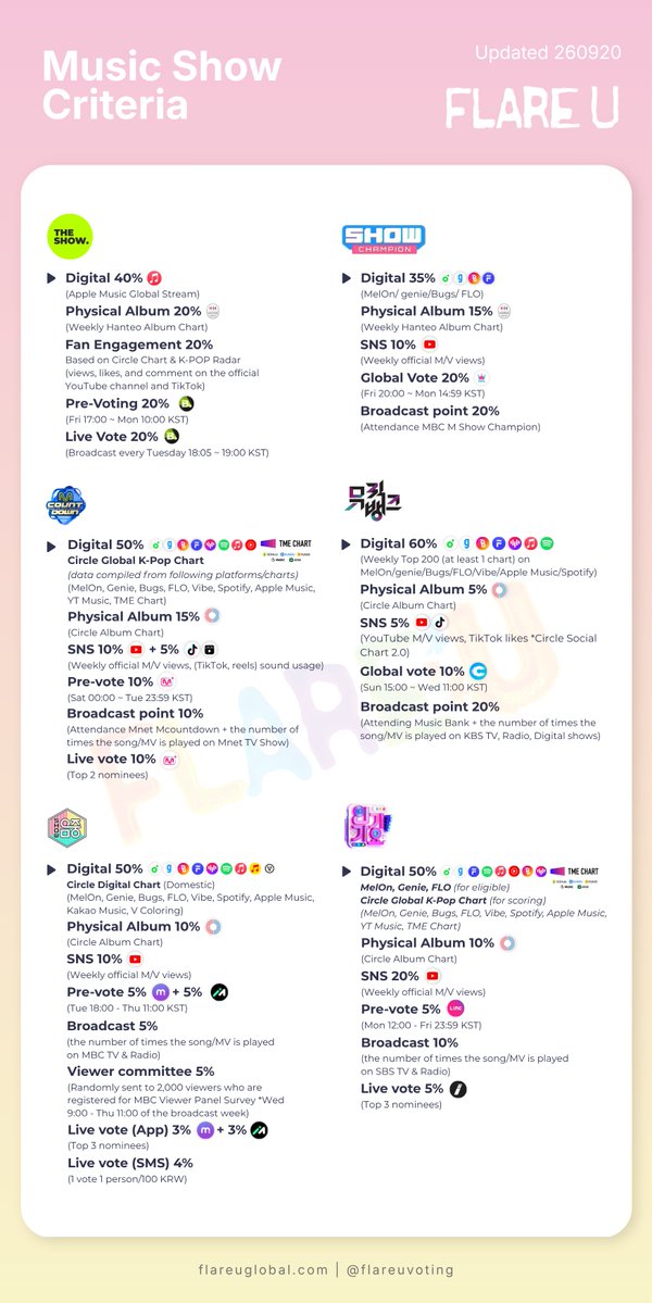 FLAREUvoting's tweet photo. [📢] MUSIC SHOW CRITERIA

U'REs! As we enter a new chapter together with FLARE U, it is important to be knowledgeable about the things we need to prepare, especially when it comes to music show promotions and voting. 

Understanding the criteria and scoring system of each music show will help us know where we need to focus our efforts and what resources we need to collect ahead of time.

With FLARE U's comeback approaching, let’s start preparing early so we can maximize every opportunity to support them during their promotions and work toward their first music show win! 🏆

Each music show has different criteria, scoring systems, and voting platforms, so being familiar with them beforehand will allow us to prepare our accounts, collect the necessary voting resources, and understand how our support contributes to their overall scores.

We will also be providing guides soon to help U'REs follow the voting/streaming requirements more easily. Whether you are already familiar with music show promotions or this is your first time participating, we hope these resources will help everyone prepare and participate together.

Let’s stay informed, start collecting early, and be ready to support FLARE U throughout their comeback promotions! 

#플레어유 #FLAREU #최립우 #CHUEILIYU #강우진 #KANGWOOJIN #LOVEHOOD