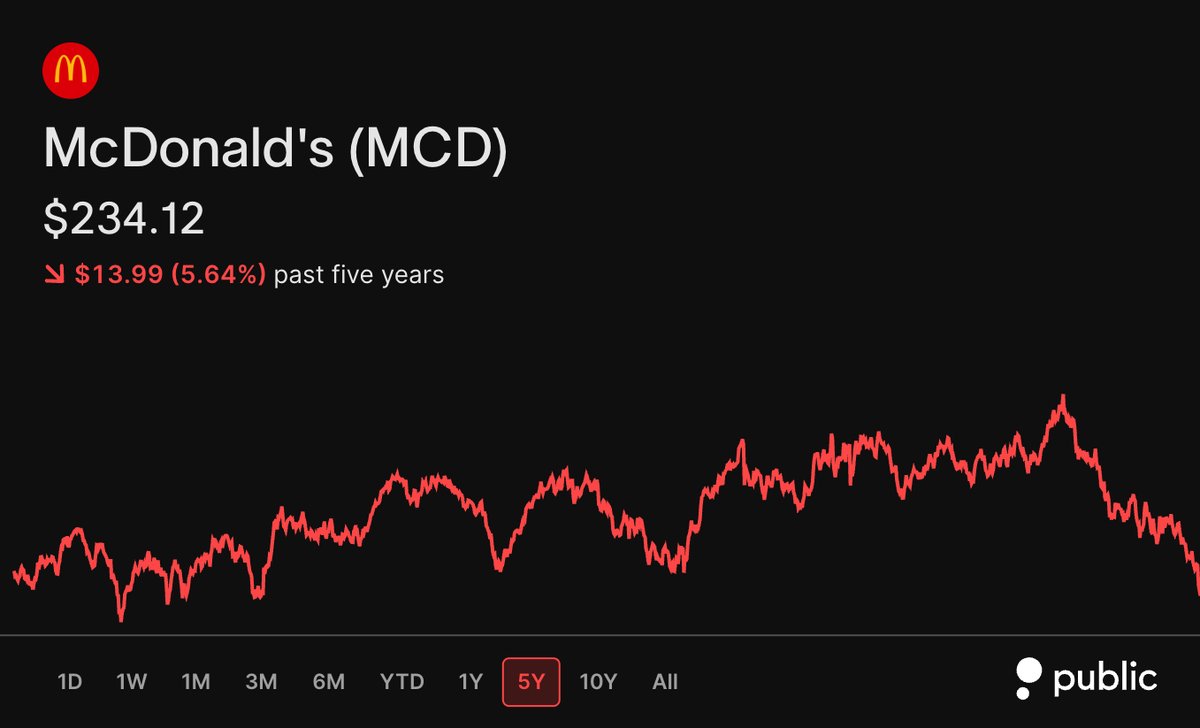 StockMKTNewz's tweet photo. McDonald's $MCD stock just hit new 52 WEEK LOWS again today

MCD stock is now down by 5.6% over the last 5 years

🔴🔴🔴🔴🔴 https://t.co/BHQ1j0havg