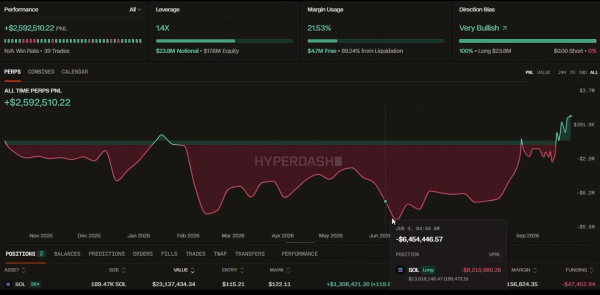 AcademyZhao's tweet photo. THIS COMEBACK SHOULD BE STUDIED

Someone started going long on $SOL in Jan 2026

Unfortunately the market was in a downtrend so Solana dropped towards new lows

By June 2026 this guy was sitting at $6M+ in unrealized loss as SOL dropped to $60 https://t.co/xGCbD1TgBB