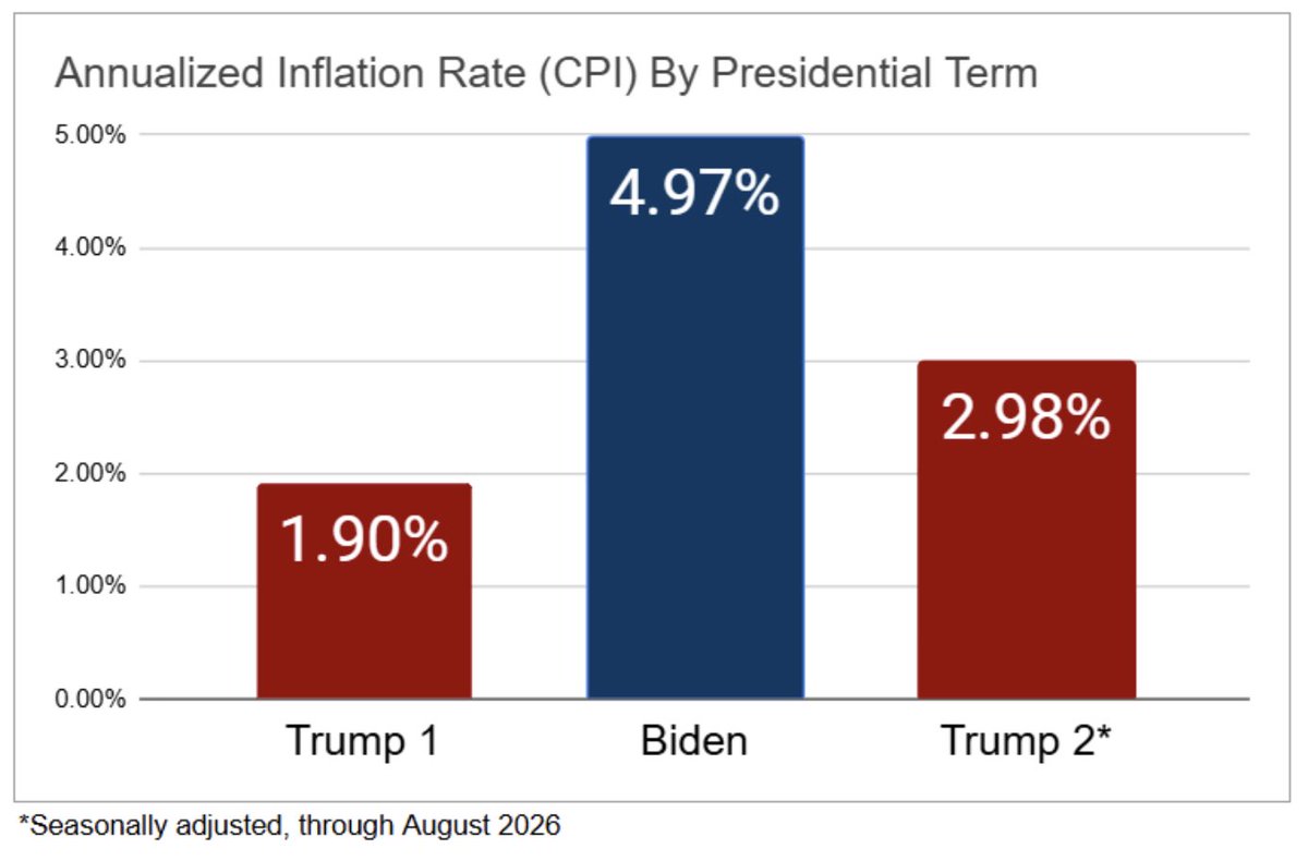 StephenMoore's tweet photo. Bidenflation is still much higher than inflation under President Trump.

Through August, inflation under Trump has averaged 3% versus 5% under Biden. 

Most basic consumer products rose faster under Biden, with gas, beef, and coffee as notable exceptions. https://t.co/3nB4ZGPxp4